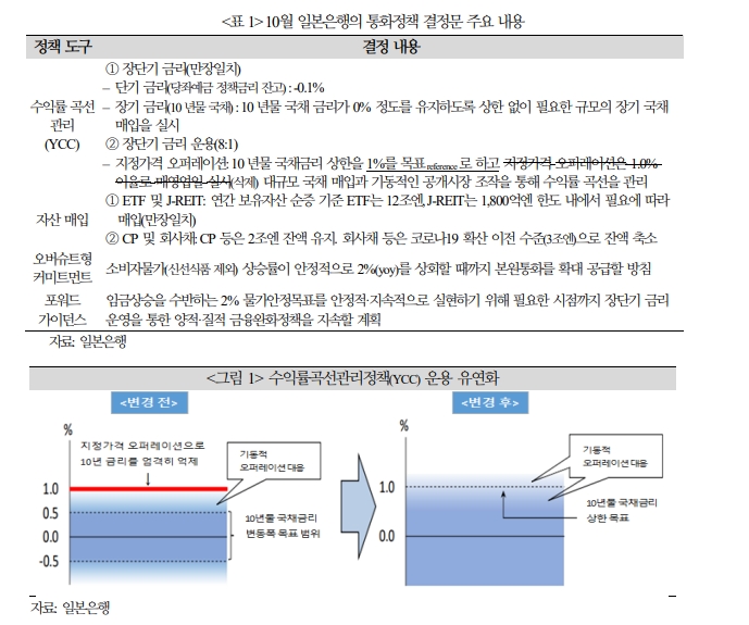 엔화 약세 압력 당분간 지속...BOJ의 정책결정에 대해선 2가지 시각 공존 - 국금센터