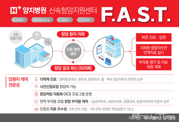 에이치플러스양지병원,신속항암지원센터‘FAST’안내포스터