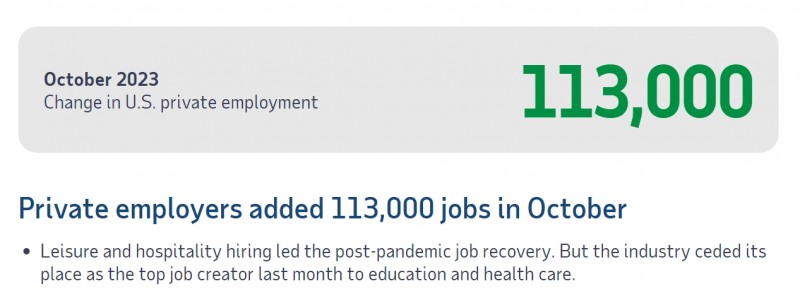 (상보) 미 10월 ADP 민간고용 전월비 11만3천명 증가, 예상(13만명) 하회