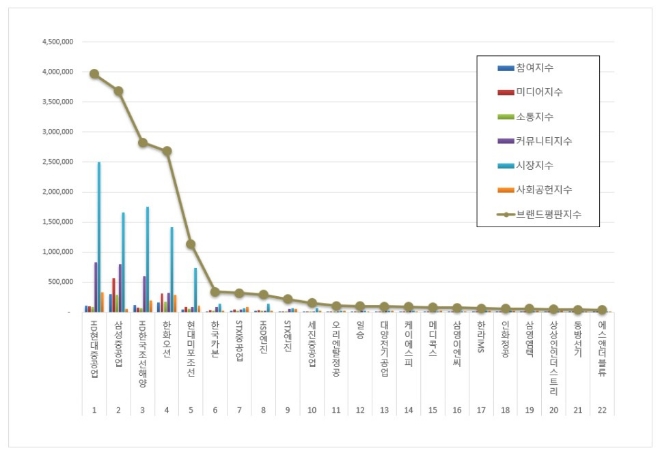 HD현대중공업, 조선 상장기업 브랜드평판 11월 1위