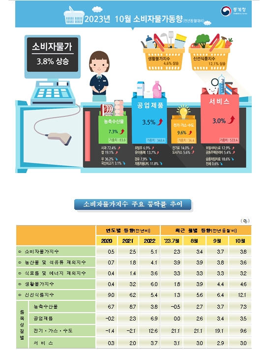 (1보) 10월 소비자물가 전년비 3.8% 상승해 오름폭 확대...근원물가는 둔화