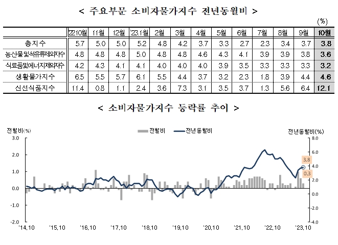 (1보) 10월 소비자물가 전년비 3.8% 상승해 오름폭 확대...근원물가는 둔화