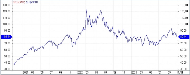 자료: WTI 선물 가격 흐름, 출처: 코스콤 CHECK