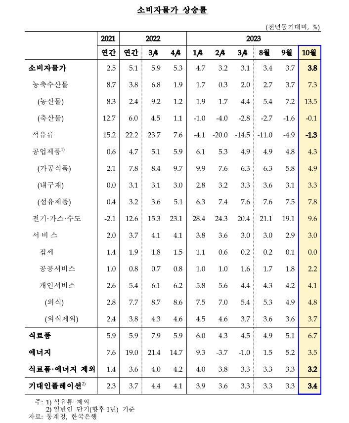자료: 한국은행