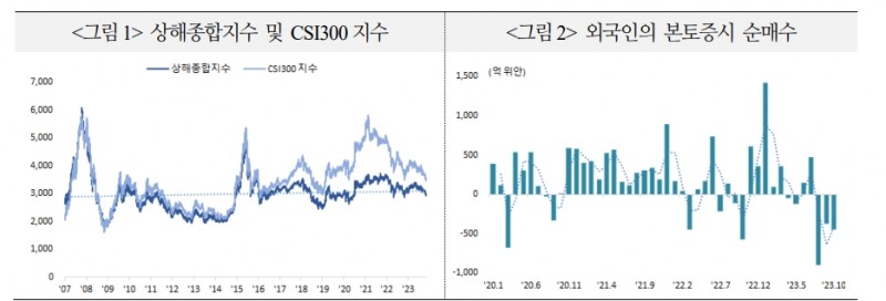 중국 주가 부양책, 한계 있다는 평가 많아...금융사들 저평가 지속에 무게 - 국금센터