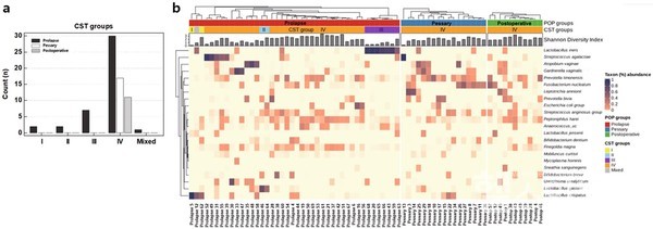 골반장기탈출환자,특히페서리를착용하는경우와수술후환자군에서질유산균이감소하는것을확인할수있다.