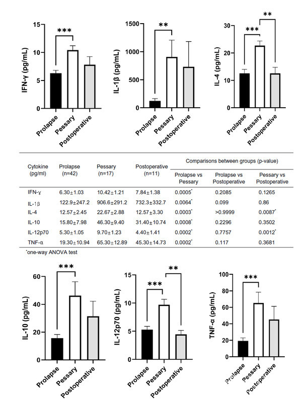 골반장기탈출,페서리착용,수술후환자군에서질내미생물군집이감소하여염증수치가올라감을확인할수있다