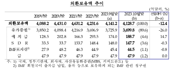 10월말 외환보유액 전월말비 12.4억달러 감소...3개월 연속 감소 - 한은