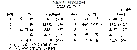 10월말 외환보유액 전월말비 12.4억달러 감소...3개월 연속 감소 - 한은