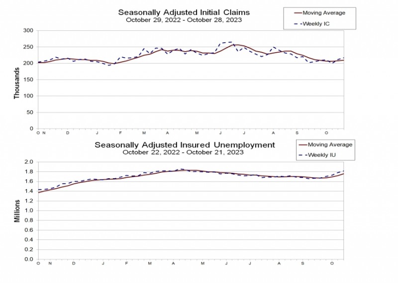 (상보) 미 주간 신규실업 21만7000건으로 전주보다 5000건 늘며 예상 상회