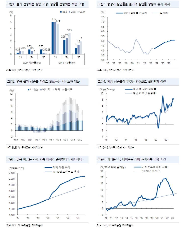 英 채권시장, BoE 말보다 전망치 집중하며 정책실패에 베팅 - NH證