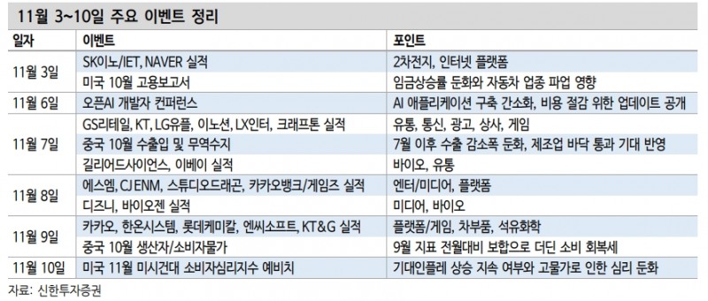 KOSPI, 3개월 연속 하락 후 하마스 사태만 악화되지 않으면 11월엔 반등 가능성 - 신한證