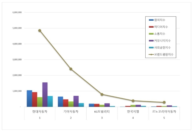 현대자동차, 국산 자동차 기업 브랜드평판 11월 빅데이터 분석 선두
