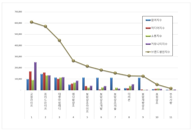 미래에셋생명, 변액보험 브랜드평판 11월 빅데이터 분석 톱