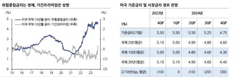 내년 미국채 시장, 바이든-트럼프 2차전 앞두고 재정정책 불확실성 커...금리 레벨은 점진적 하락 - 신한證
