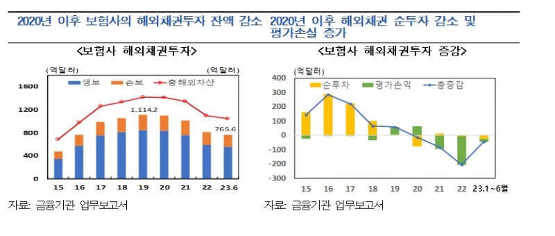 보험사, 지급여력비율 규제 수준 큰 폭 상회..당분간 보험사 재무건전성 급격한 악화 가능성 크지 않아 - 한은 국제국