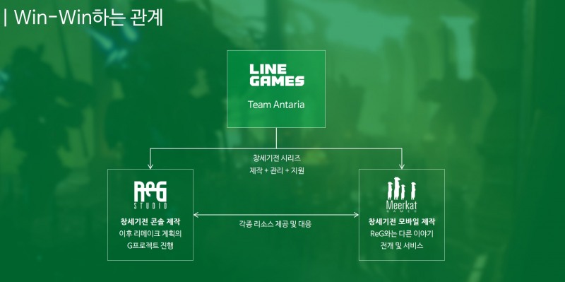 팀 안타리아 발표 자료 중 일부 발췌(제공=라인게임즈).