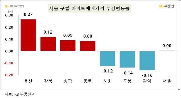 KB기준 서울 아파트 주간상승률 0.00% 보합...최근 상승률 축소한 뒤 보합 회귀