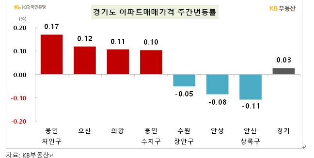 KB기준 서울 아파트 주간상승률 0.00% 보합...최근 상승률 축소한 뒤 보합 회귀