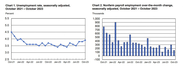 (상보) 미 10월 비농업고용 전월비 15만명 늘며 예상(17만명) 하회