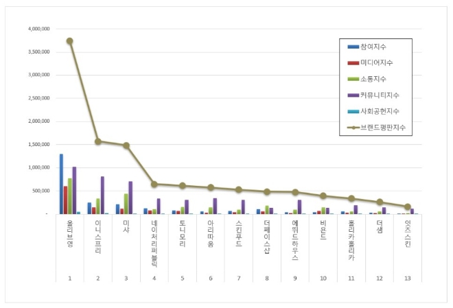 올리브영, 화장품 전문점 브랜드평판 11월 빅데이터 분석 톱