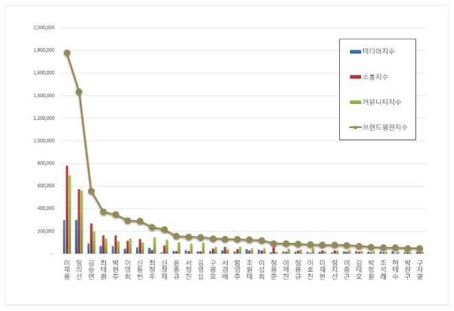 삼성 이재용, CEO 브랜드평판 11월 빅데이터 분석 톱