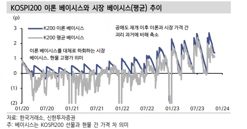 공매도 금지로 주식시장 개인 수급 의존도 높아질 것 - 신한證