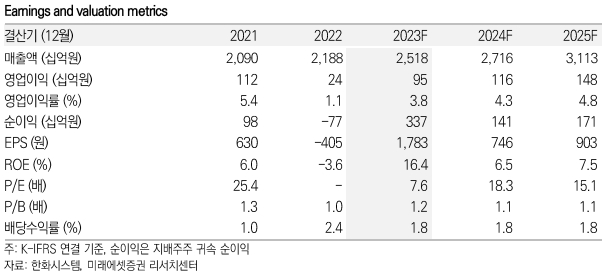 한화시스템 키데이터 / 자료=미래에셋증권 제공