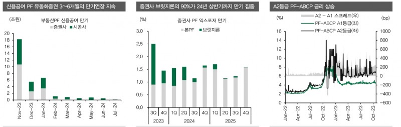부동산PF 만기연장으로 시간 벌었으나 차환위험 그만큼 커져 - DB금투