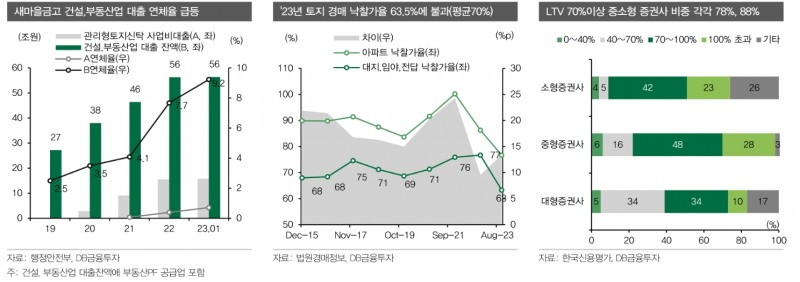 부동산PF 만기연장으로 시간 벌었으나 차환위험 그만큼 커져 - DB금투