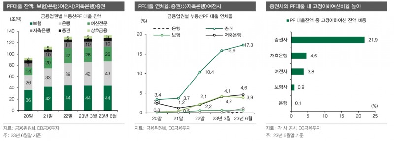 부동산PF 만기연장으로 시간 벌었으나 차환위험 그만큼 커져 - DB금투