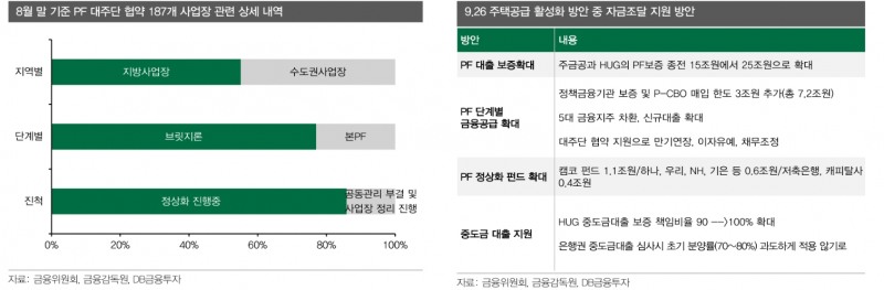 부동산PF 만기연장으로 시간 벌었으나 차환위험 그만큼 커져 - DB금투