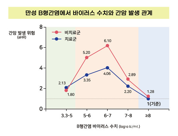 만성B형간염에서바이러스수치와간암발생관계