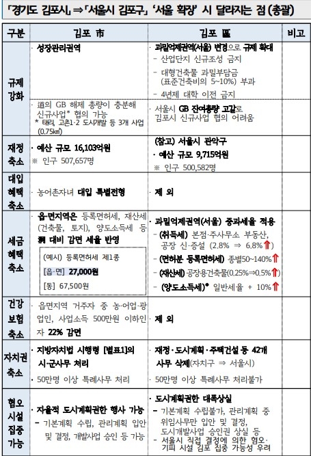 경기도 김포시와 서울시 김포구의 경우 달라지는 점 표(표=경기도)