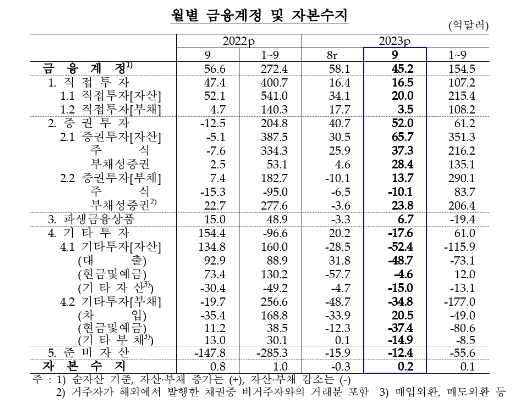 (종합) 9월 경상수지, 54.2억달러 흑자...외국인 국내 증권투자 한 달 만에 증가 전환 - 한은
