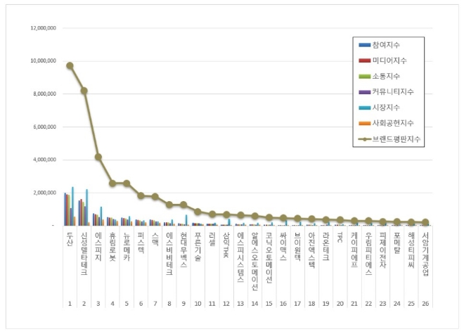 두산, 로봇 상장기업 브랜드평판 11월 빅데이터 분석 톱 차지