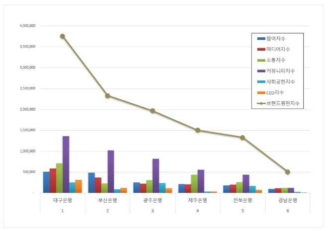 대구은행, 지방은행 브랜드평판 11월 빅데이터 분석 선두