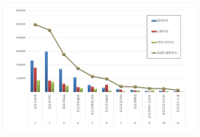 한국타이어, 타이어 브랜드평판 11월 빅데이터 분석 톱