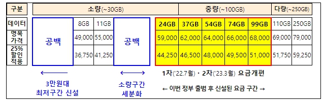 국내 A 통신사 5G 요금제 현황 예시(단위:원) (과학기술정보통신부 제공)