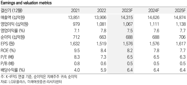 LG유플러스 키데이터 / 자료=미래에셋증권 제공