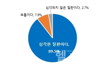 2030세대당뇨병질환심각성인식율(*2030응답자344명기준,단위%)