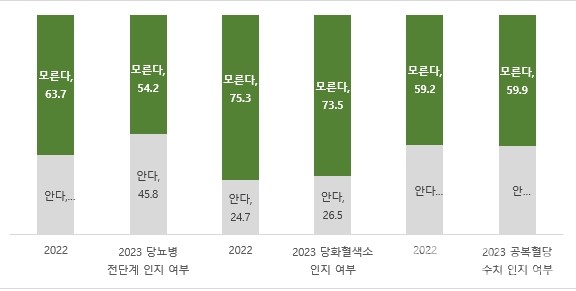 2030세대당뇨병전단계및핵심진단기준인지정도(2022년vs2023년)(*2030세대응답자:2023년344명,2022년353명,단위%)