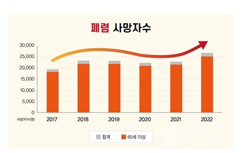 출처:국가통계포털(KOSIS)통계표폐렴(J12-J18)