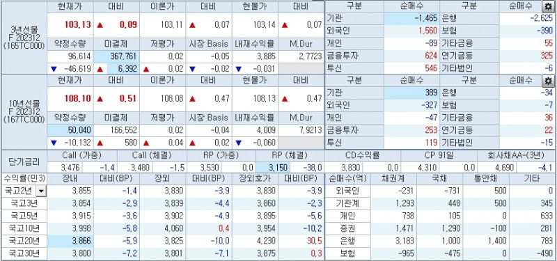 자료: 1시44분 현재 국채선물과 국고채 금리 동향...출처: 코스콤 CHECK