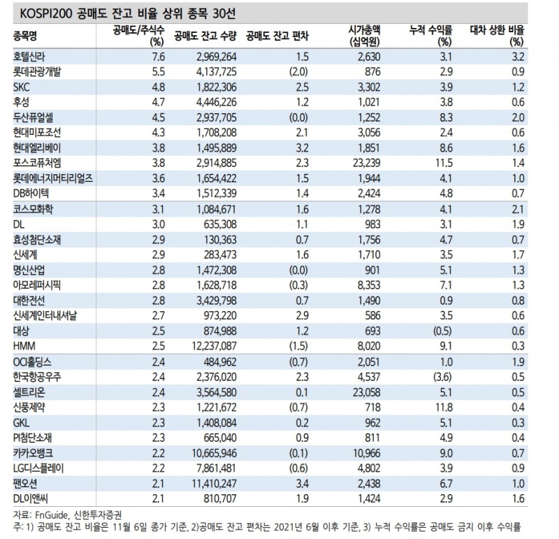 주식 공매도 잔고비율 상위종목 내 숏커버 속도 더딘 종목 겨냥할 필요 - 신한證