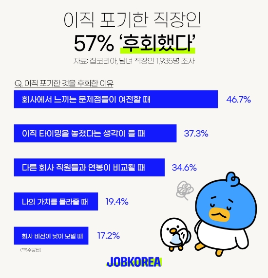 잡코리아 조사, 이직 포기한 직장인 57% ‘후회했다’
