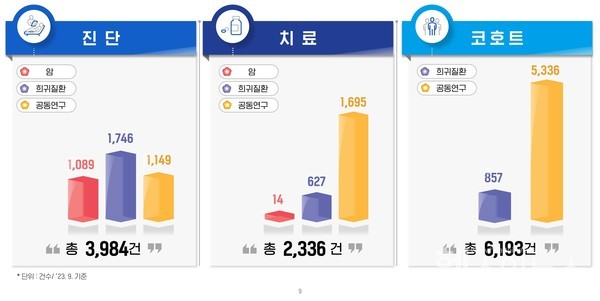 소아암·희귀질환사업단의사업추진