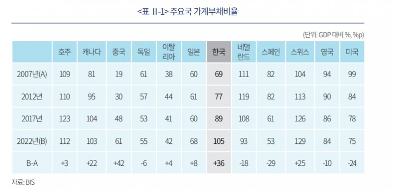 누적된 가계부채 위험 현실화될 가능성 유의...고금리 장기화 시 부실 가능성 커져 - 자본시장硏