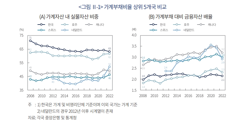 누적된 가계부채 위험 현실화될 가능성 유의...고금리 장기화 시 부실 가능성 커져 - 자본시장硏