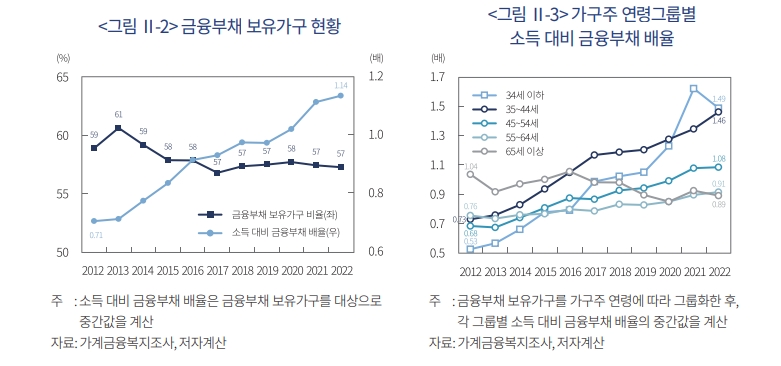 누적된 가계부채 위험 현실화될 가능성 유의...고금리 장기화 시 부실 가능성 커져 - 자본시장硏